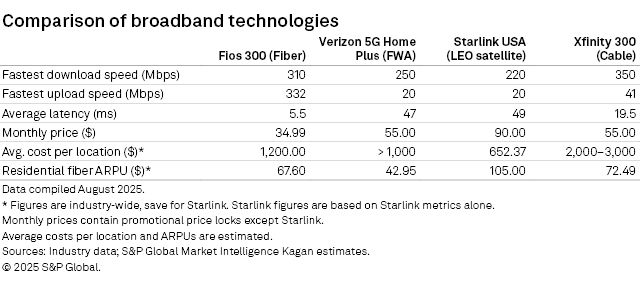 Comparison of broadband technologies