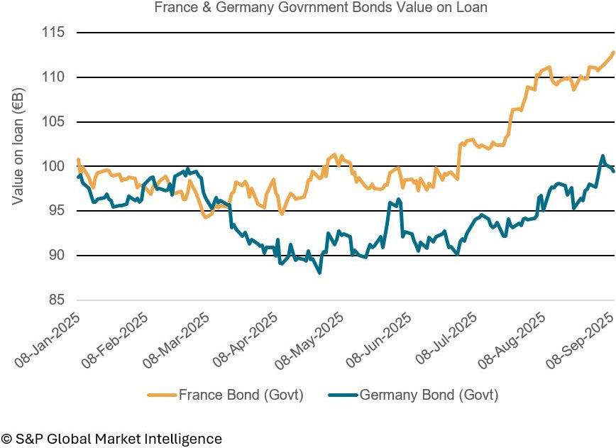 France & Germany Govrnment Bonds Value on Loan