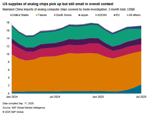US supplies of analog chips pick up but still small in overall context