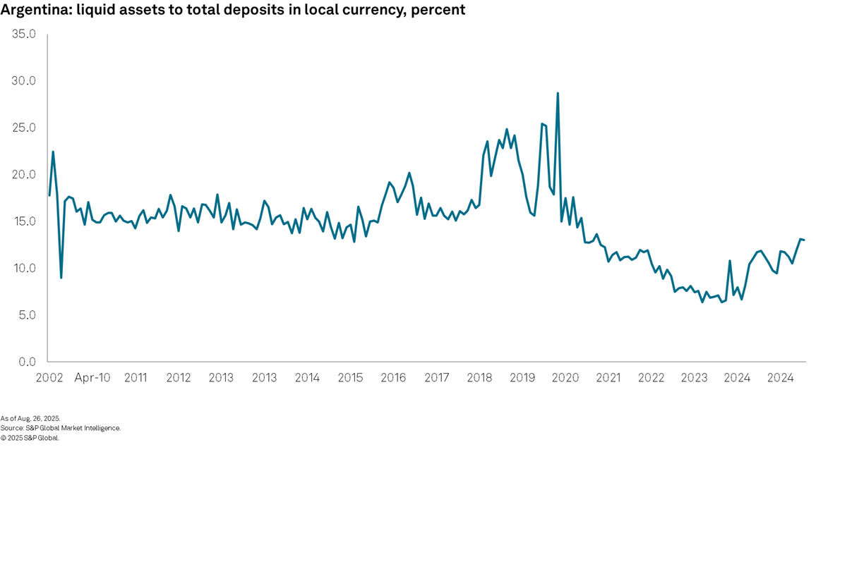 Argentina: liquid assets to total deposits in local currency