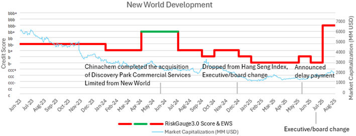 Monthly EWS Assessments Trend for New World