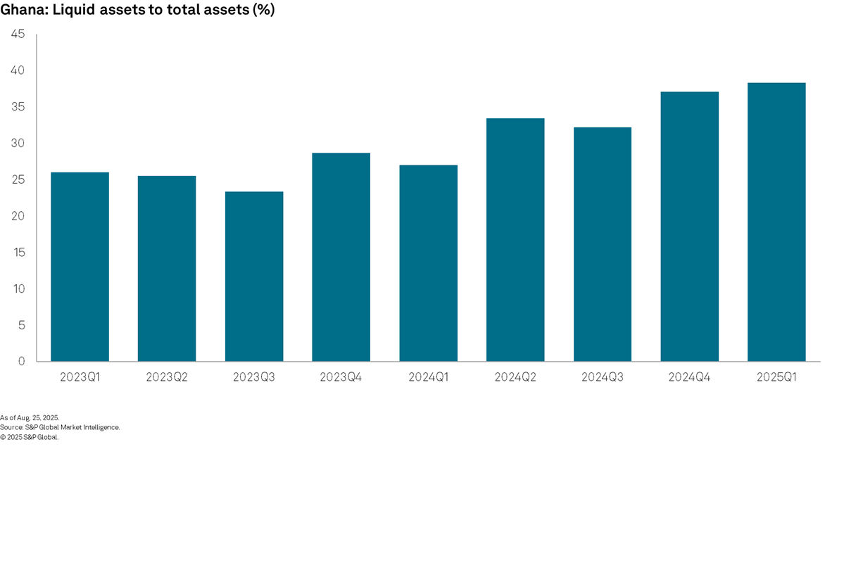 Ghana: Liquid assets to total assets