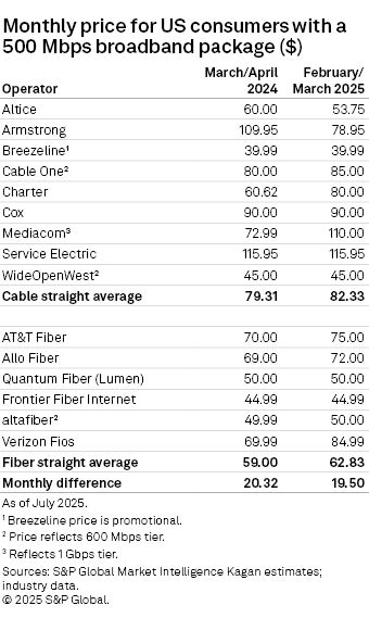 Monthly Price for US