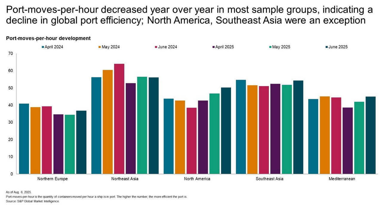 Port-moves-per-hour Development