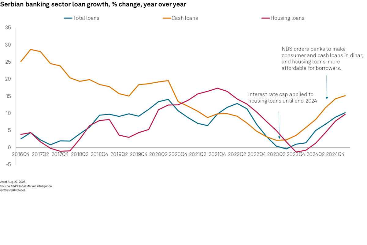 Serbian banking sector loan growth, % change, year over year