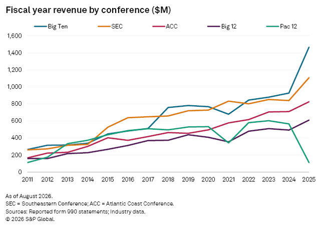 Fiscal Year Revenue by Conference