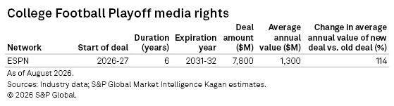 College Football Playoff Media Rights