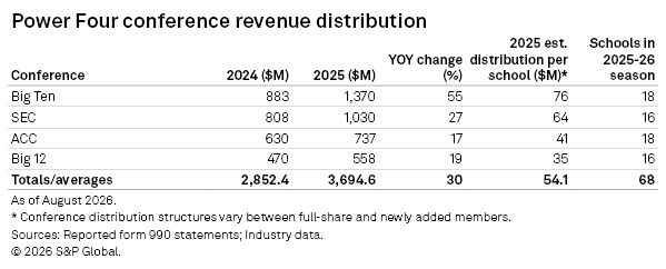 College Football Power Four Conference Revenue