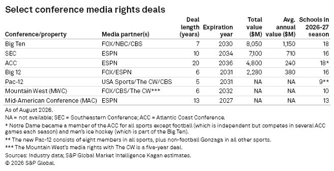 Select conference media rights deals