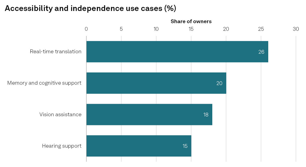 accessibility and independence use cases