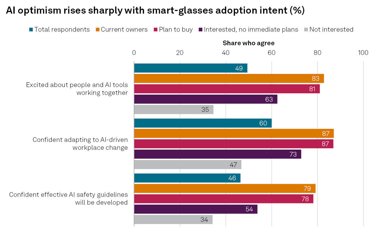 AI optimism rises