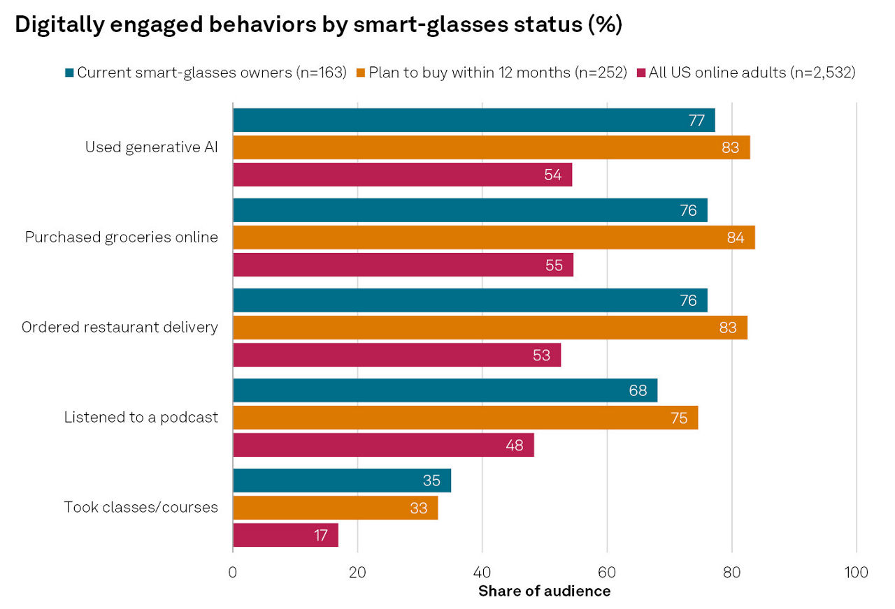 digitally engaged behaviors