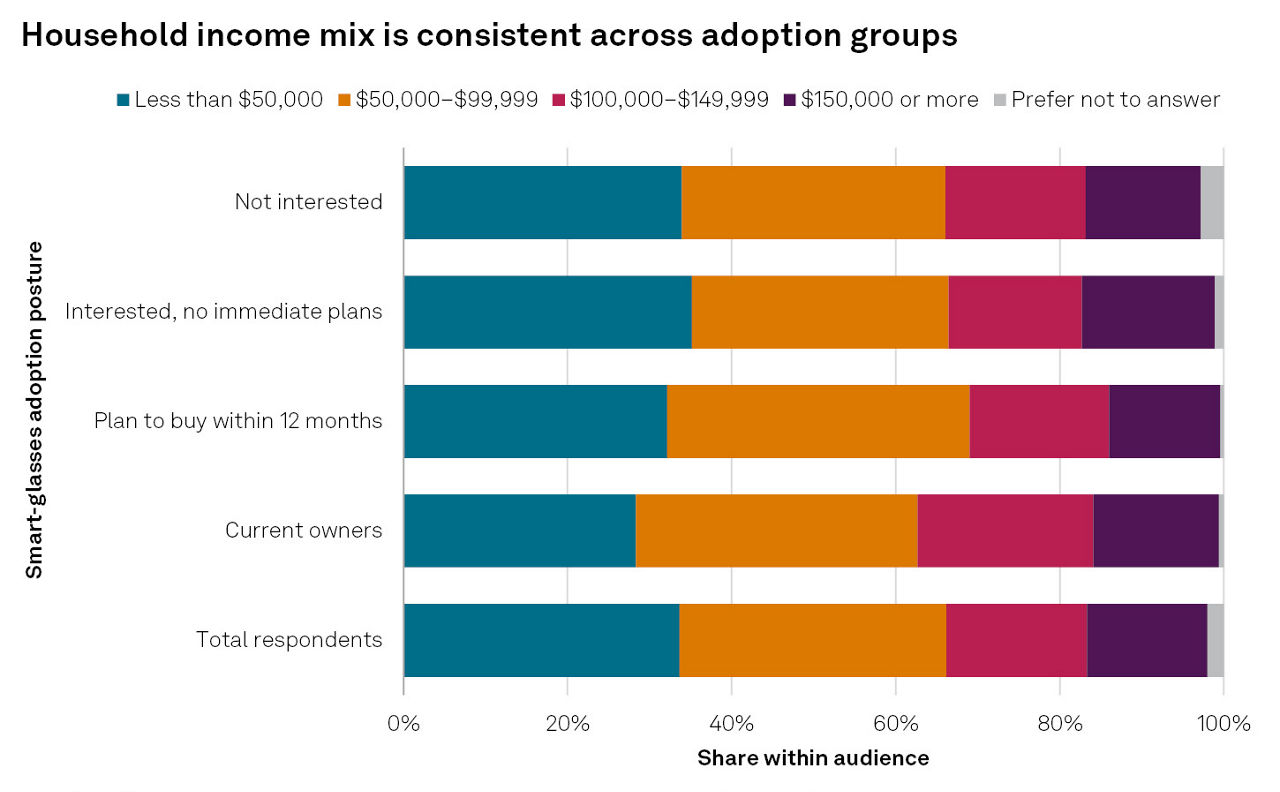 household income mix chart