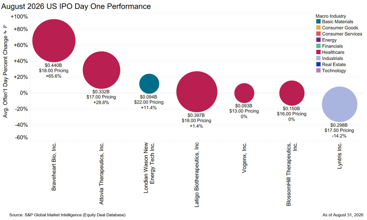 Primary Markets Group August IPO Update 