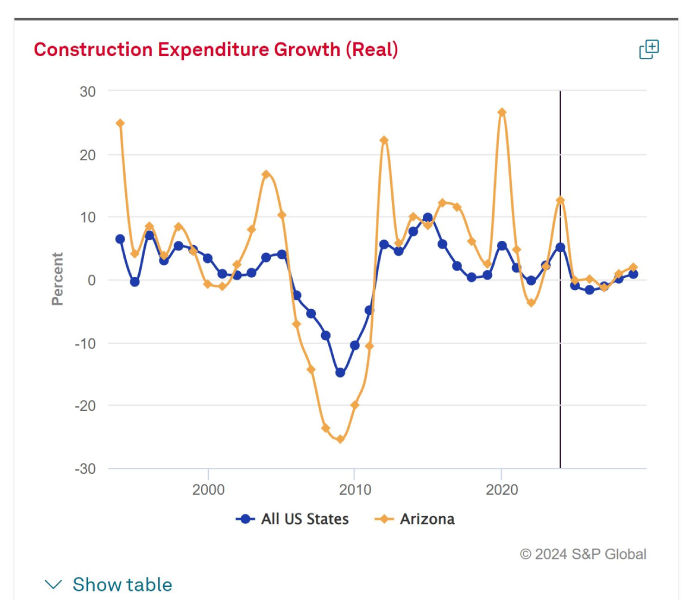 Construction Expenditure Growth(real)