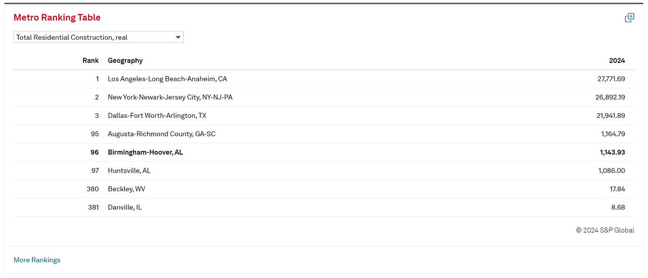 Metro ranking table