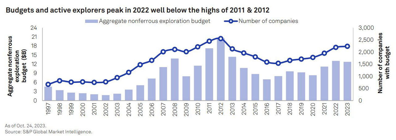 Budget and active exploreers peak in 2022