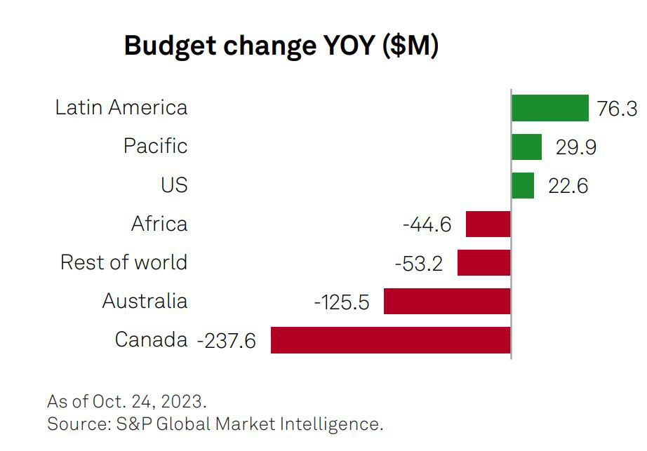 Budget change YOY ($M)