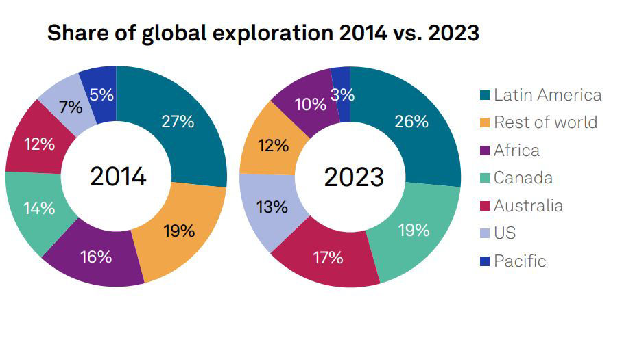 Share og global exploration 2014 vs. 2023