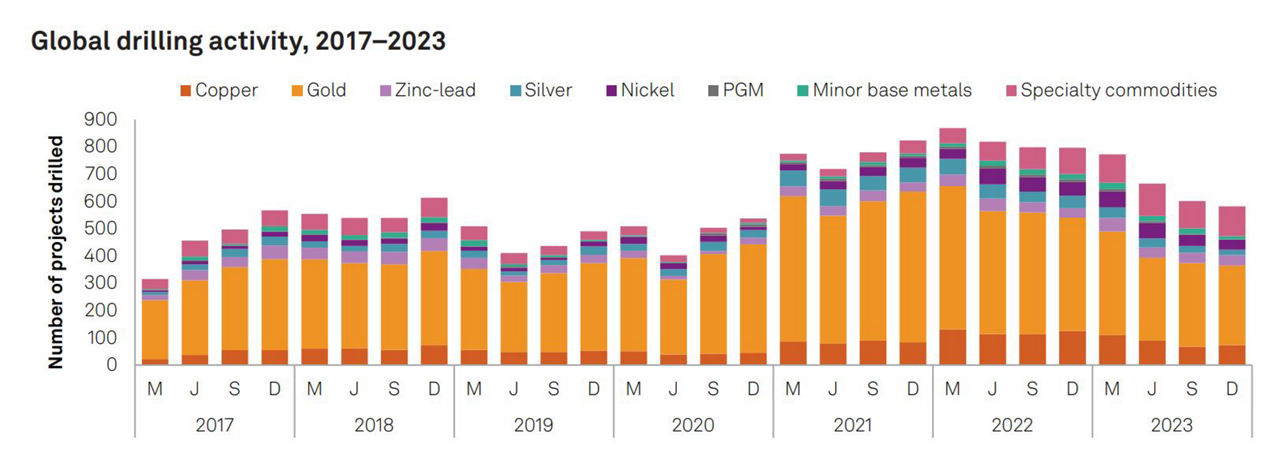 Global drilling activity, 2017-2023