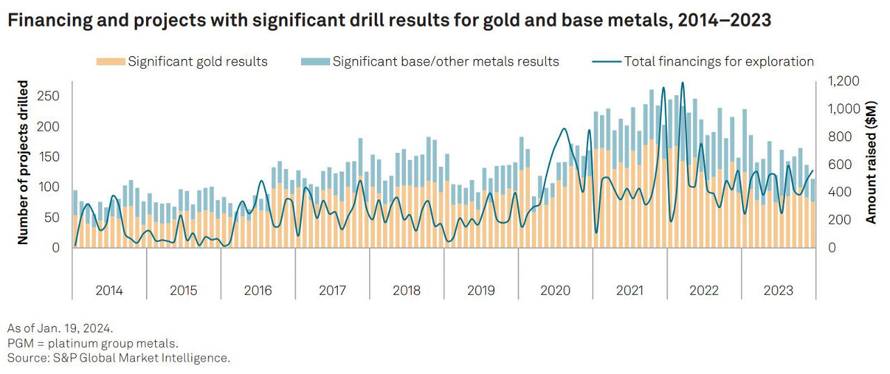 Financing and projects with significant drill results for gold and base metals, 2014-2023