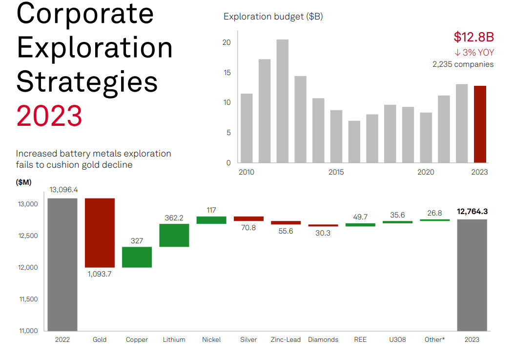 Corporate Exploration Strategies 2023