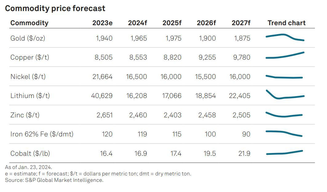 Commodity price forecast