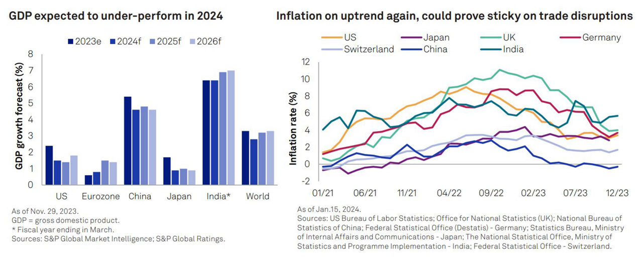 GDP expected to under-perform in 2024