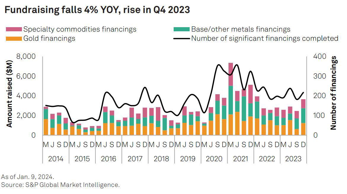 Fundraising falls 4% YOY, rise in Q4 2023