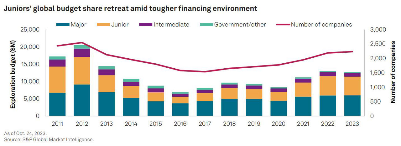 Juniors' global budget share retreat amid tougher financing environment