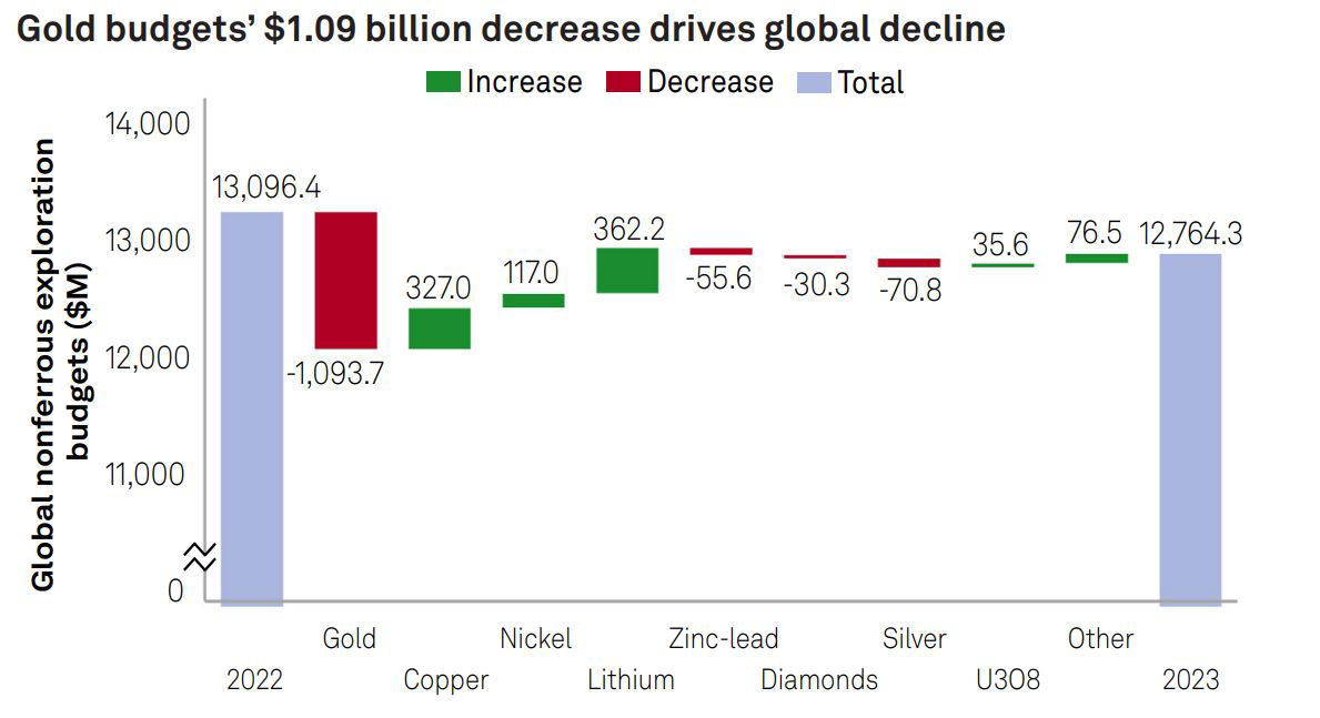 Gold budgets' $1.09 billion decrease drives global decline