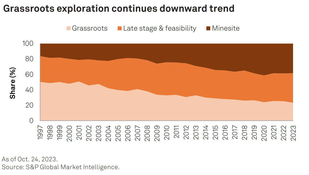 Grassroots exploration continues downward trend