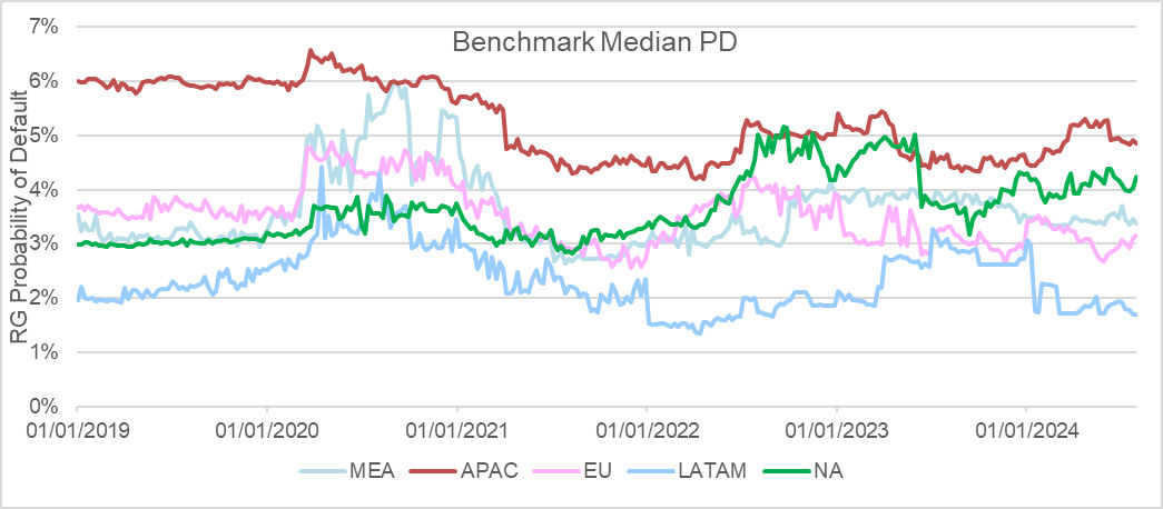 benchmark median