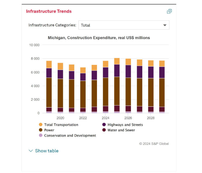 Infrastructure trends