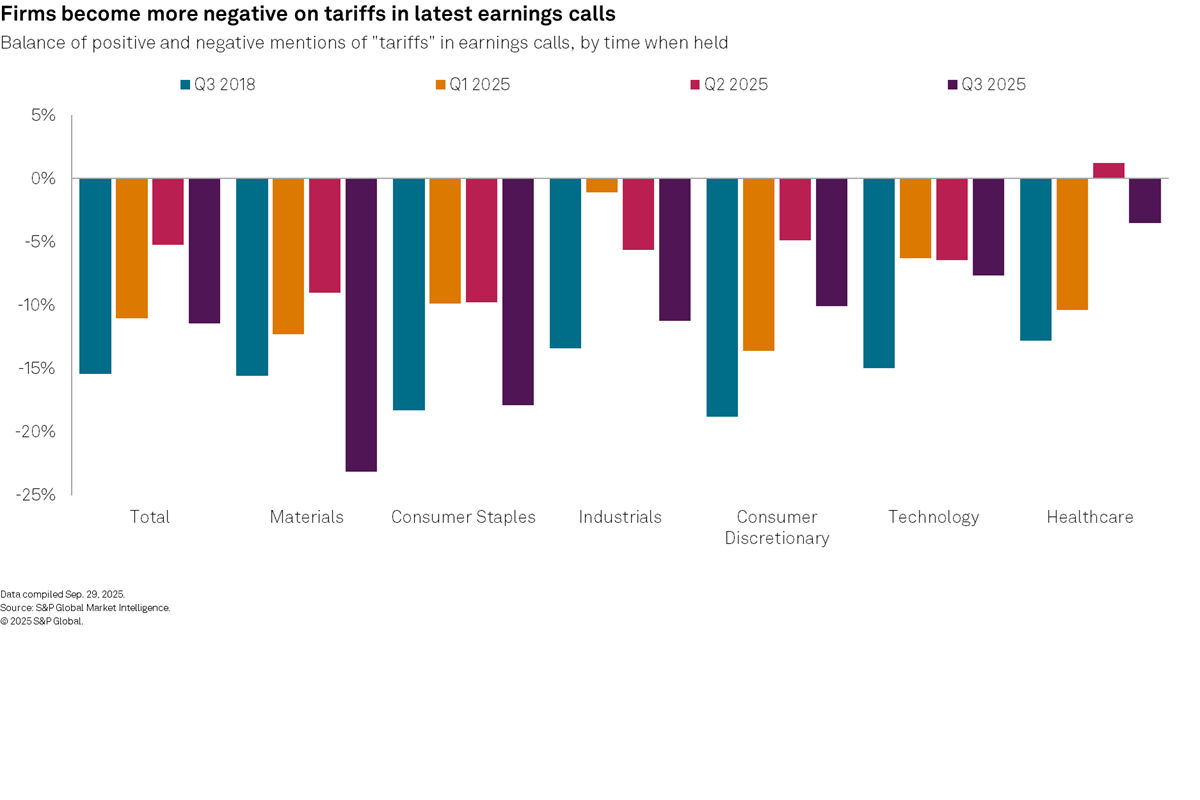 Firms become more negative on tariffs in latest earnings calls