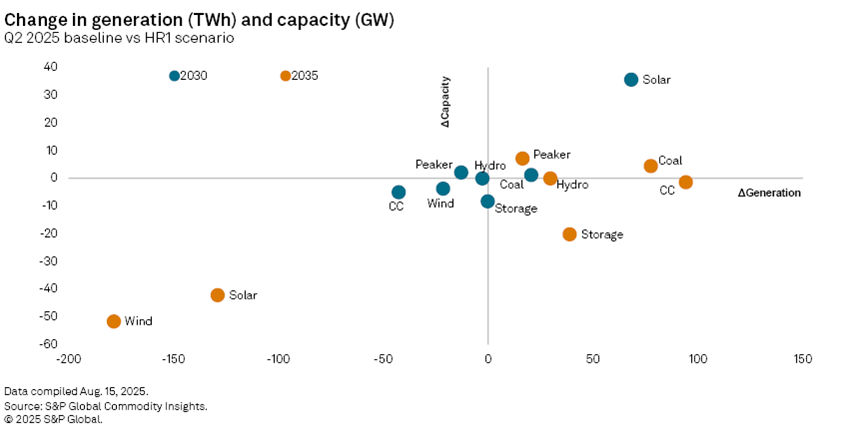 Q2 2025 baseline vs HR1 scenario