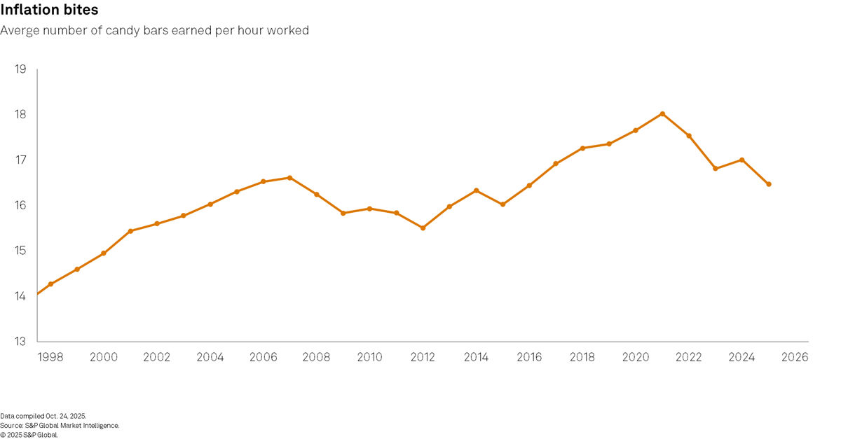 Average number of candy bars earned per hour worked