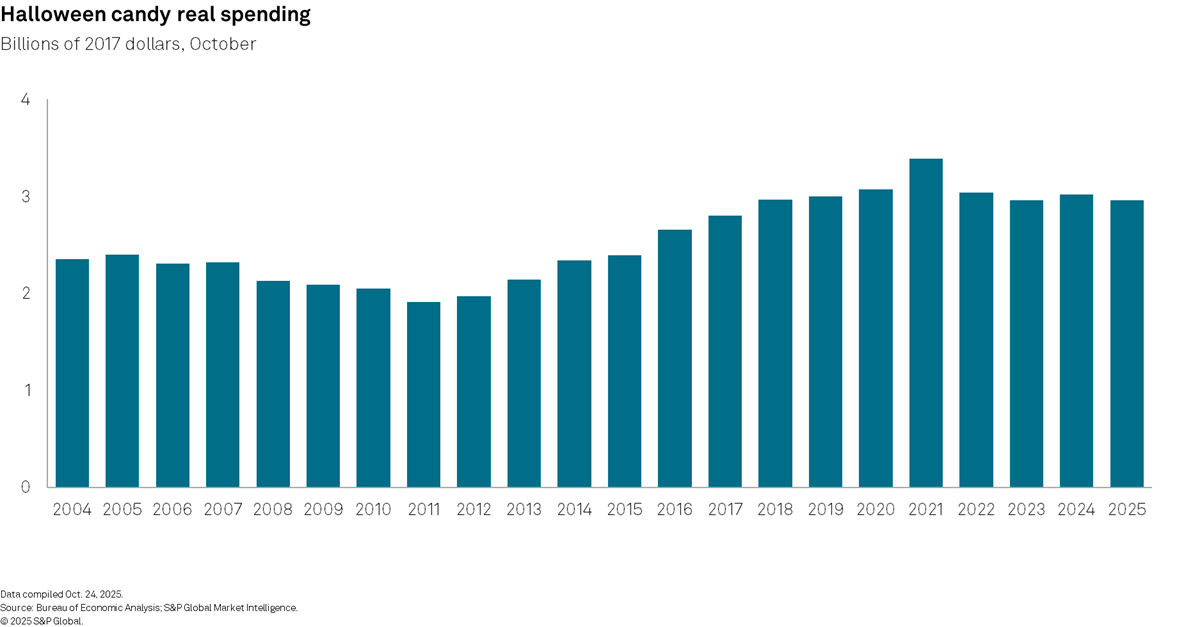 Halloween candy real spending