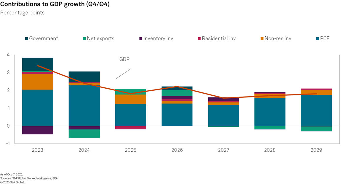 Contributions to US GDP growth