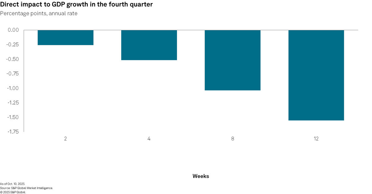 Direct impact to US GDP growth in the fourth quarter 2025
