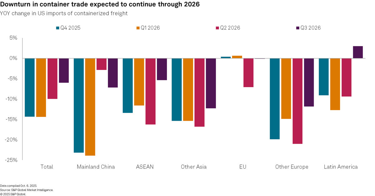 Downturn in container trade expected to continue through 2026