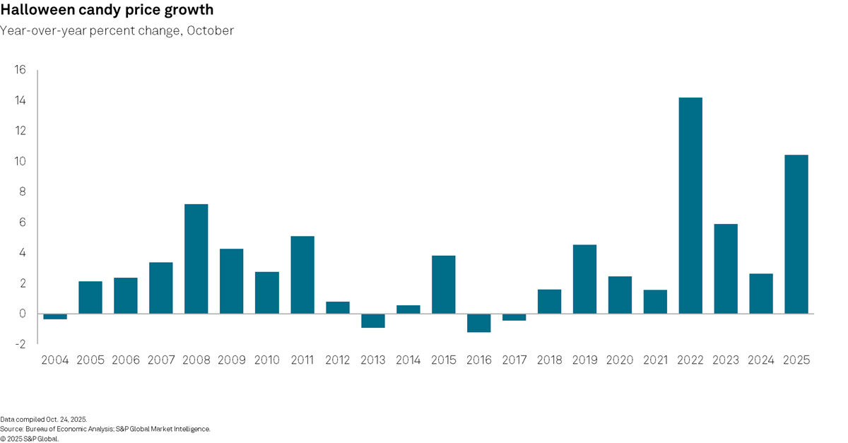 Halloween candy price growth