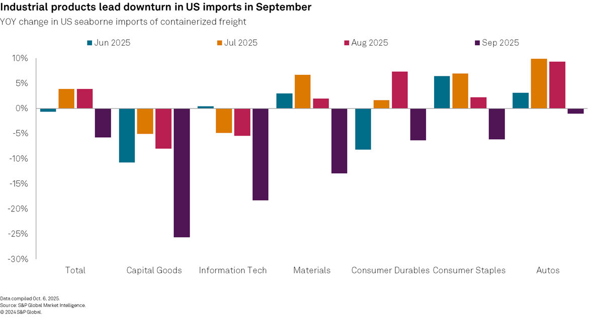 Industrial products lead downturn in US imports in September