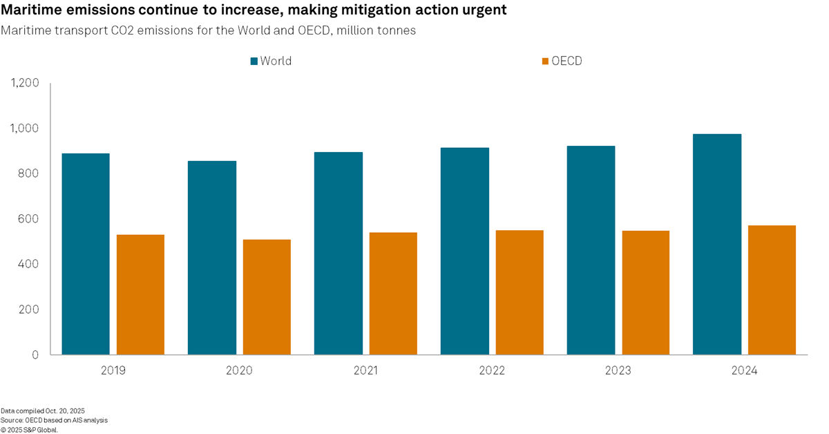 Maritime emissions continue to increase, making mitigation action urgent