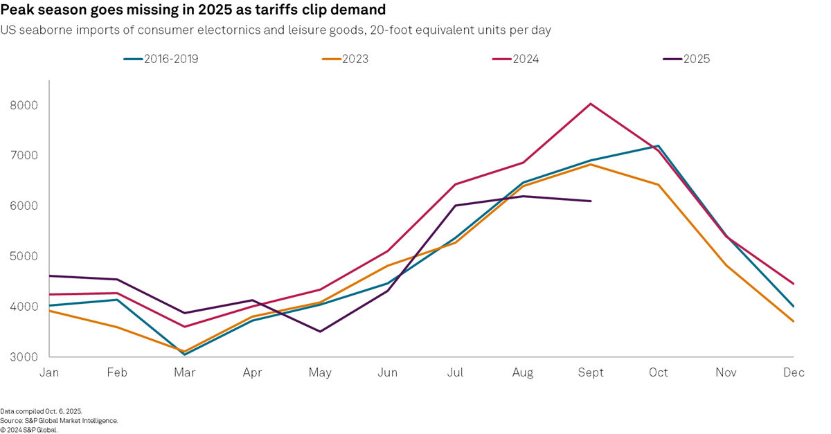 Peak season goes missing in 2025 as tariffs clip demand
