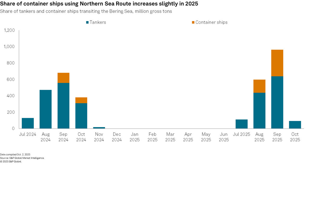 Share of container ships using Northern Sea Route increases slightly in 2025