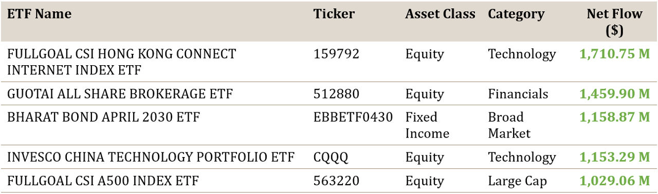 Top 5 APAC ETF Net Inflows September 2025