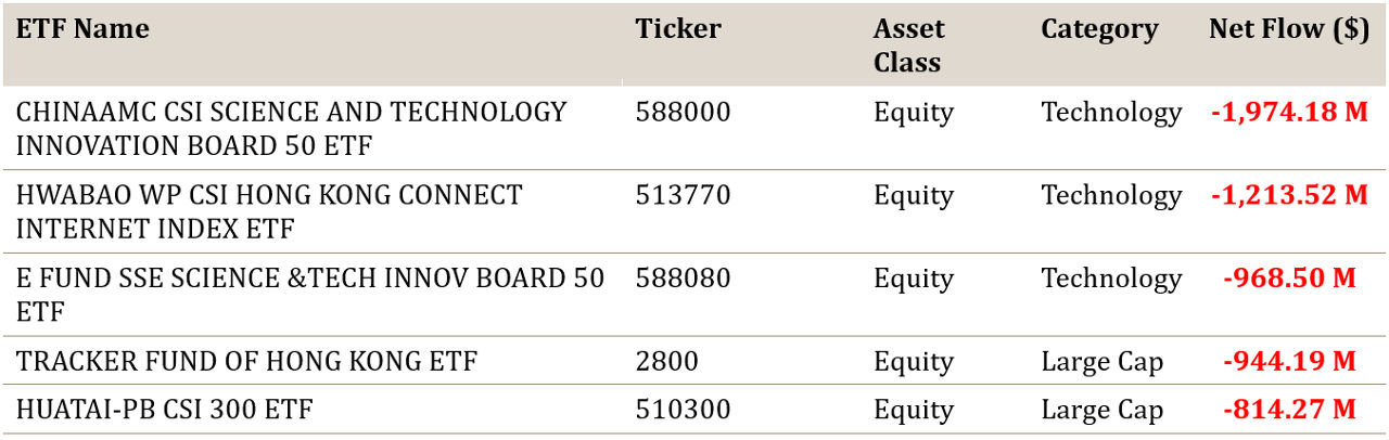 Top 5 APAC ETF Net Outflows September 2025