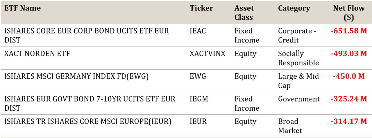 Top 5 European ETF Net Outflows September 2025