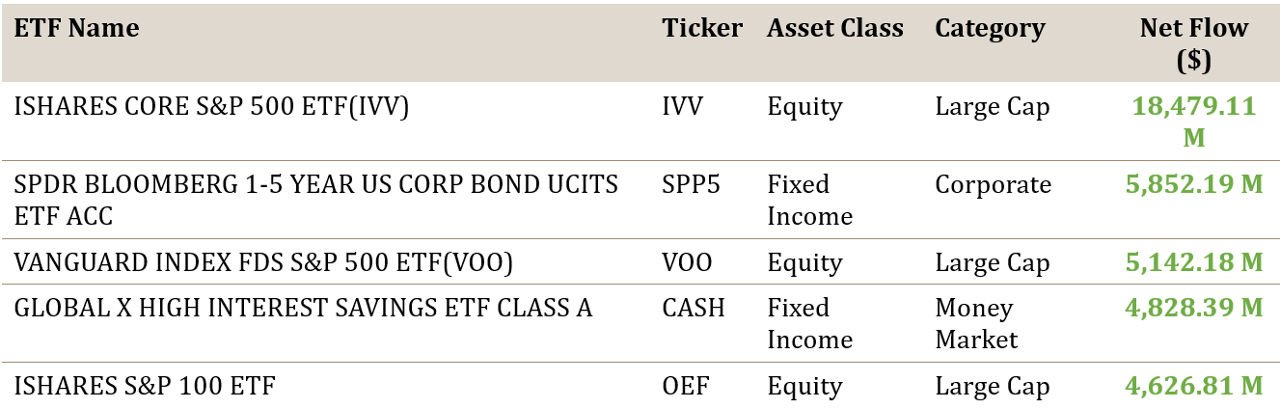 Top 5 US ETF Net Inflows September2025